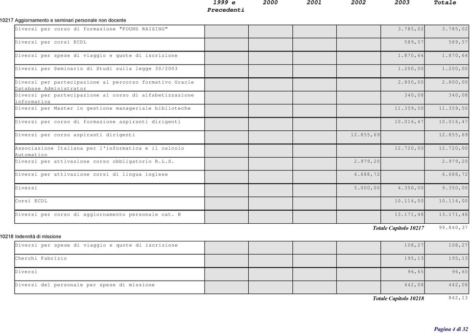 200,00 Diversi per partecipazione al percorso formativo Oracle 2.800,00 2.