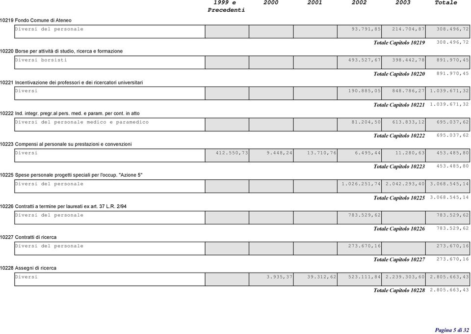 integr. pregr.al pers. med. e param. per cont. in atto Diversi del personale medico e paramedico 81.204,50 613.833,12 695.037,62 Totale Capitolo 10222 695.