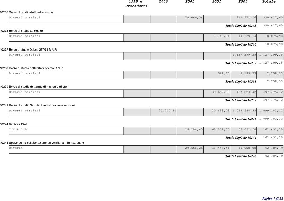 N.R. Diversi borsisti 569,30 2.189,23 2.758,53 Totale Capitolo 10238 2.758,53 10239 Borse di studio dottorato di ricerca enti vari Diversi borsisti 39.652,30 457.823,42 497.