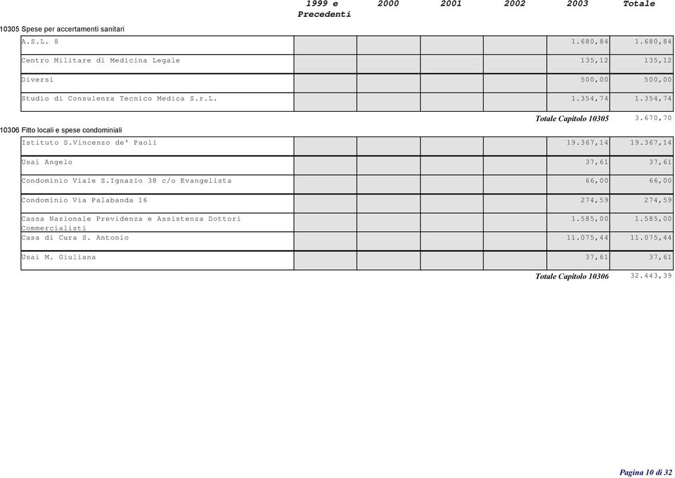 354,74 Totale Capitolo 10305 3.670,70 10306 Fitto locali e spese condominiali Istituto S.Vincenzo de' Paoli 19.367,14 19.