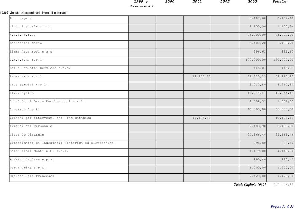 212,80 8.212,80 Alarm System 16.244,14 16.244,14 I.M.E.L. di Dario Pacchiarotti s.r.l. 1.682,91 1.682,91 Ericsson S.p.A. 66.000,00 66.000,00 Diversi per interventi c/o Orto Botanico 10.106,61 10.