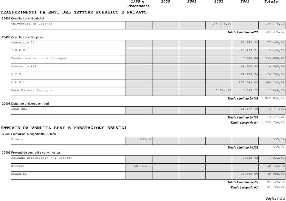 789,74 24.789,74 C.R.U.I. 360.245,08 360.245,08 Ente Foreste Sardegna 7.164,92 5.683,27 12.848,19 Totale Capitolo 20403 1.057.854,14 20405 Dottorato di ricerca enti vari SHAR.DNA 13.477,60 13.
