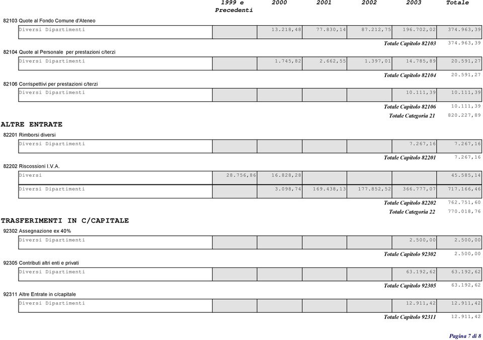 591,27 82106 Corrispettivi per prestazioni c/terzi Diversi Dipartimenti 10.111,39 10.111,39 Totale Capitolo 82106 10.111,39 ALTRE ENTRATE Totale Categoria 21 820.