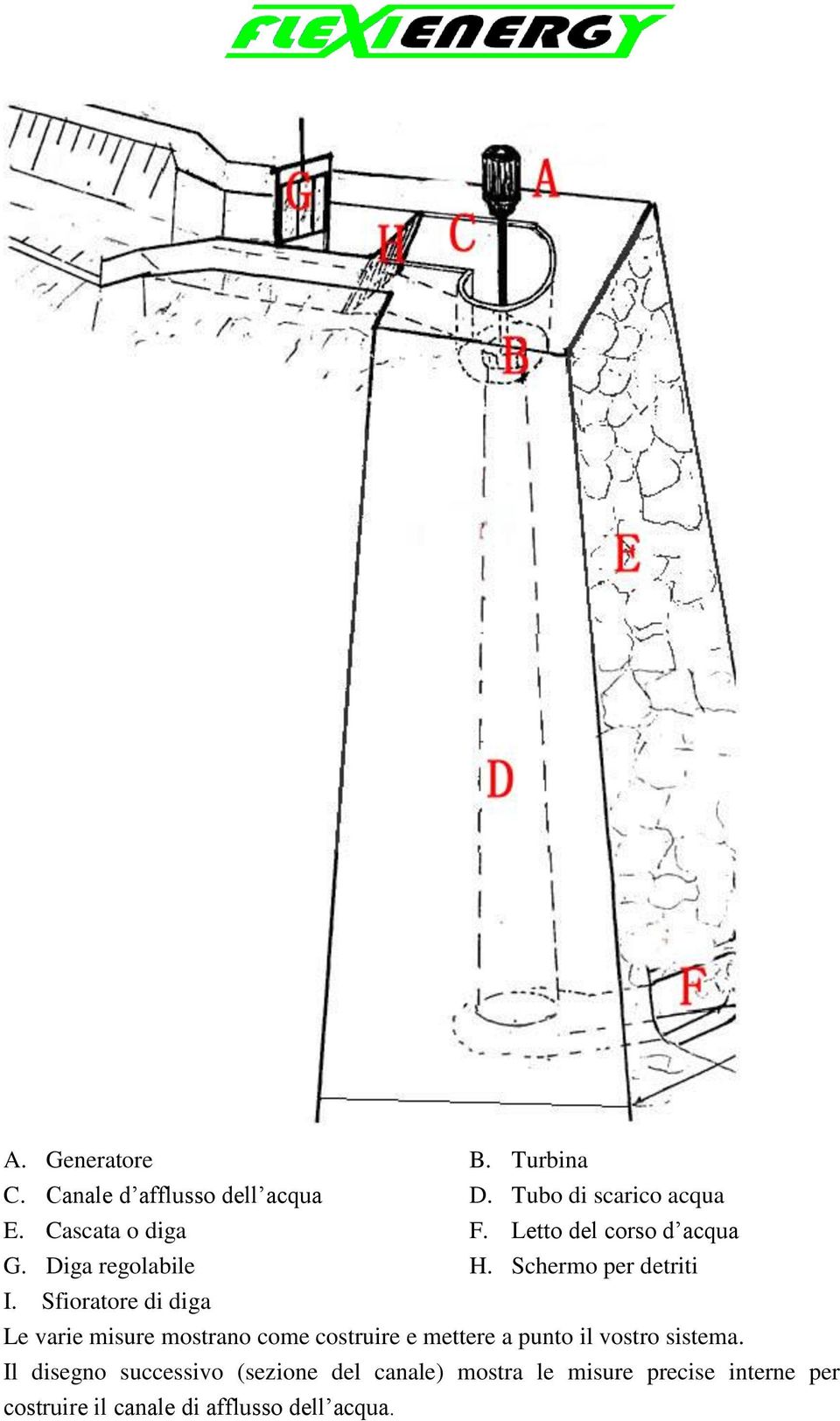 Sfioratore di diga Le varie misure mostrano come costruire e mettere a punto il vostro sistema.