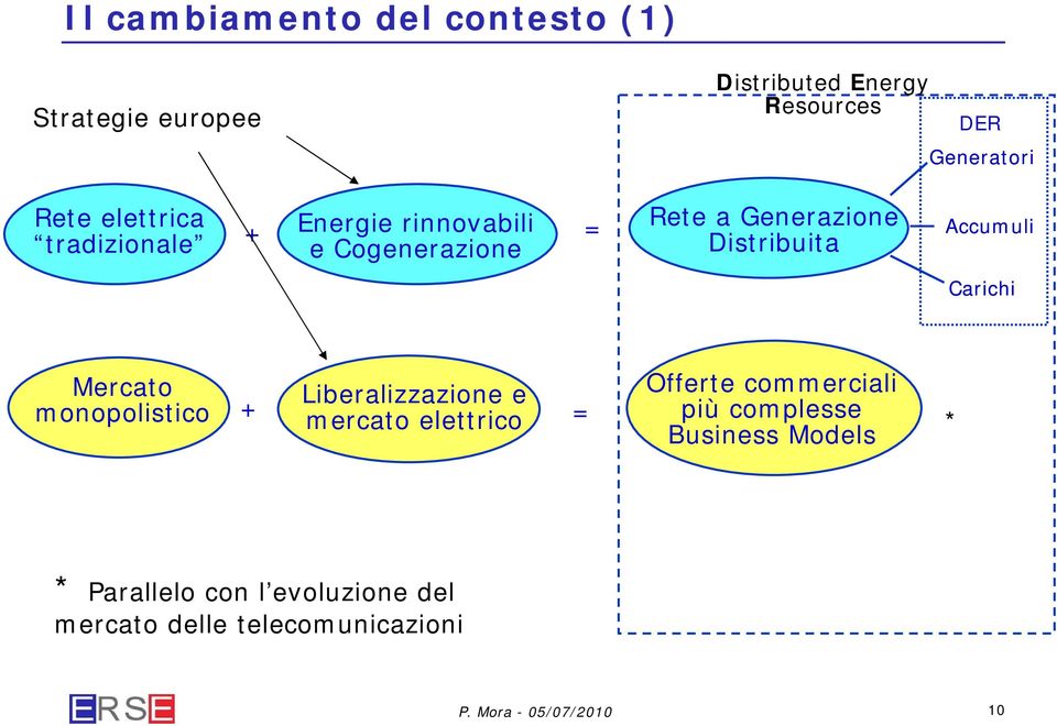 Distribuita Accumuli Carichi Mercato Liberalizzazione e Offerte commerciali monopolistico +