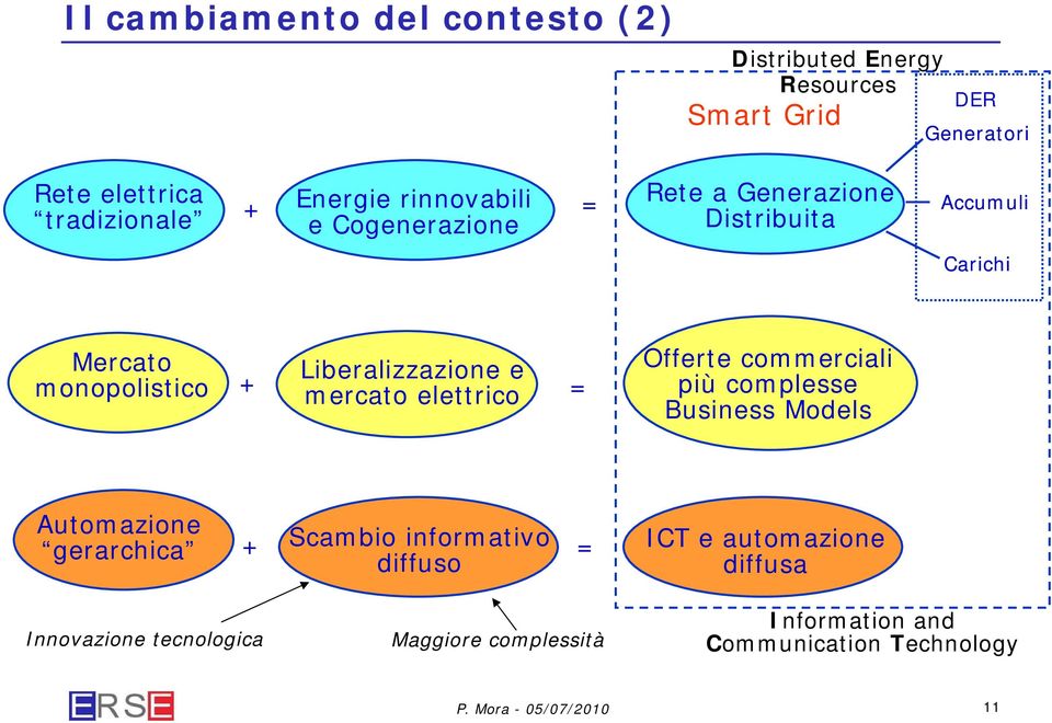 Liberalizzazione e mercato elettrico = Offerte commerciali più complesse Business Models Automazione gerarchica + Scambio