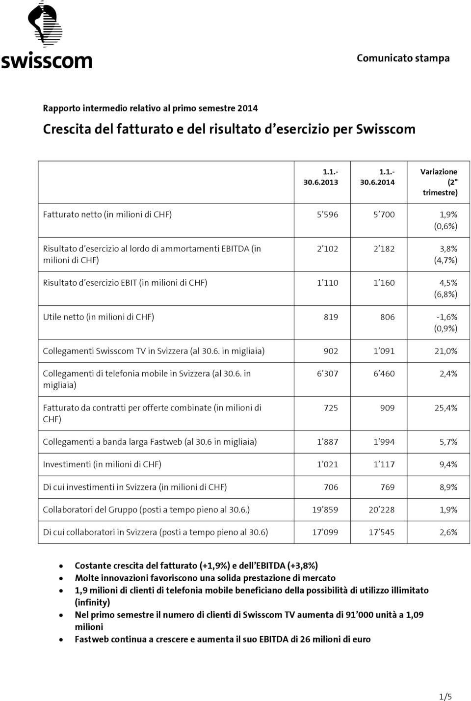 2014 Variazione (2 trimestre) Fatturato netto (in milioni di CHF) 5 596 5 700 1,9% (0,6%) Risultato d esercizio al lordo di ammortamenti EBITDA (in milioni di CHF) 2 102 2 182 3,8% (4,7%) Risultato d