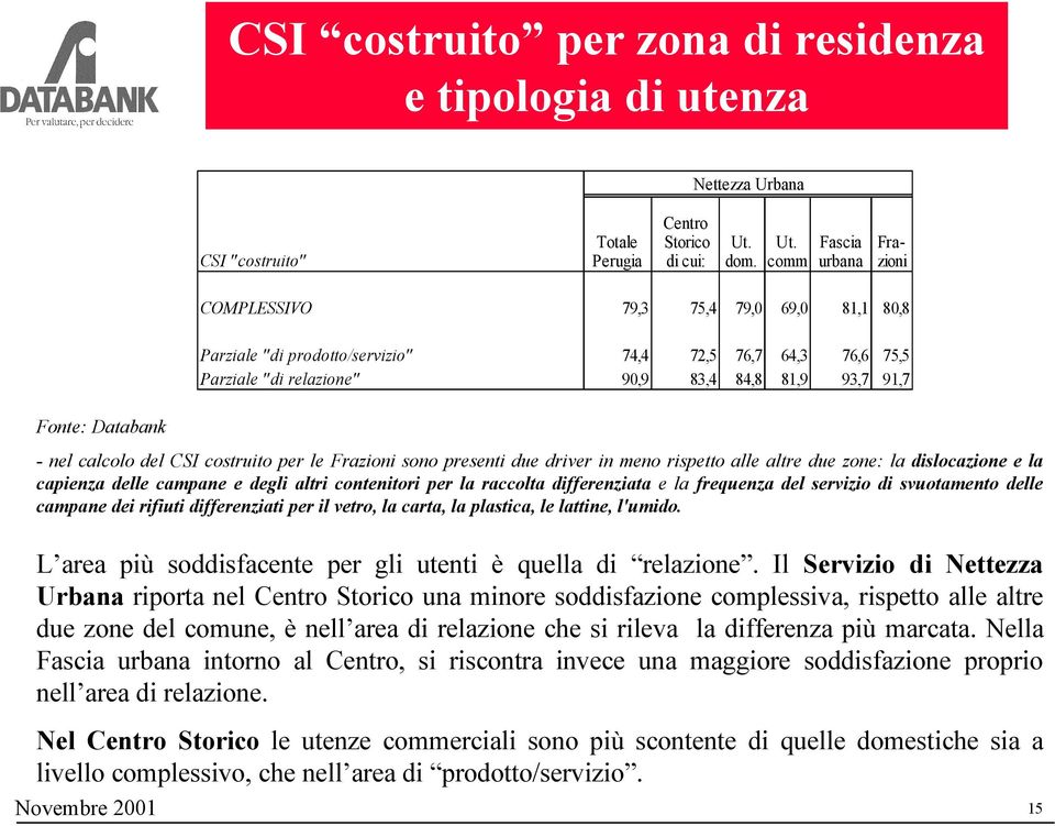 comm urbana zioni COMPLESSIVO 79,3 75,4 79,0 69,0 81,1 80,8 Parziale "di prodotto/servizio" 74,4 72,5 76,7 64,3 76,6 75,5 Parziale "di relazione" 90,9 83,4 84,8 81,9 93,7 91,7 - nel calcolo del CSI