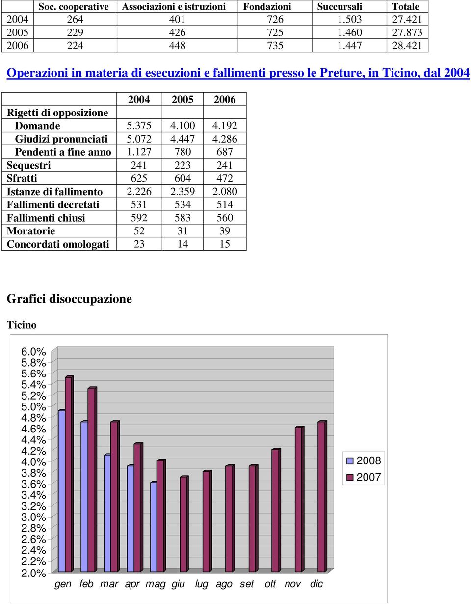 286 Pendenti a fine anno 1.127 780 687 Sequestri 241 223 241 Sfratti 625 604 472 Istanze di fallimento 2.226 2.359 2.