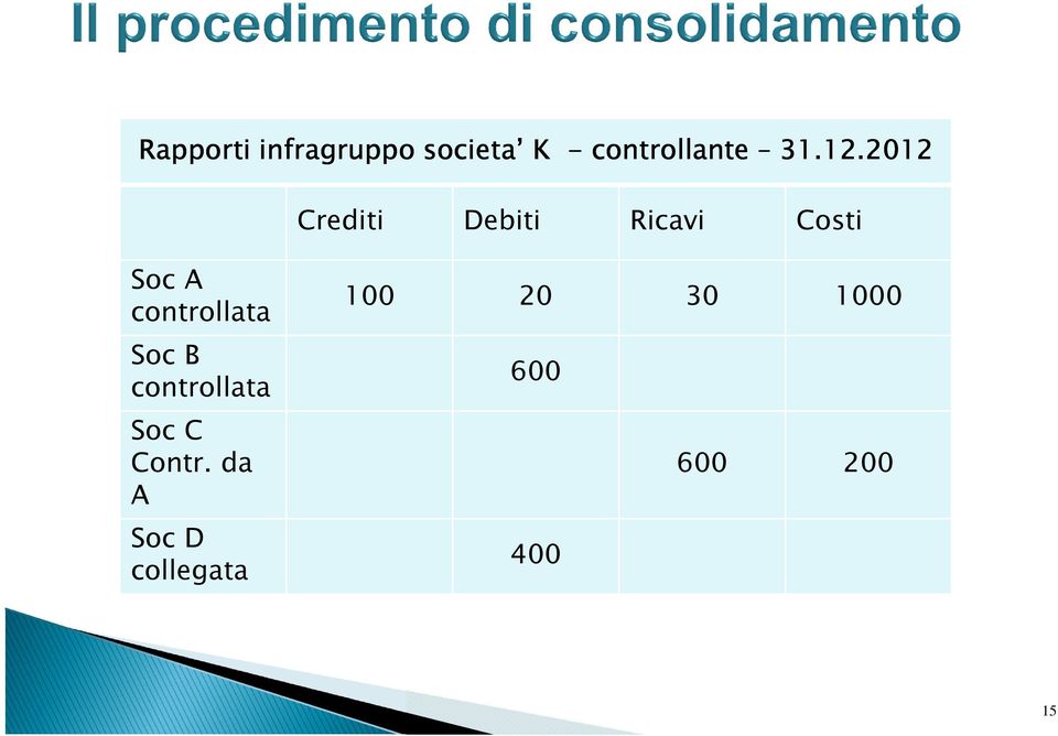 2012 Crediti Debiti Ricavi Costi Soc A