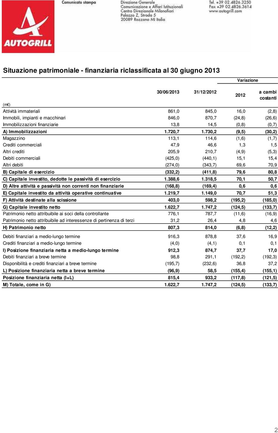 730,2 (9,5) (30,2) Magazzino 113,1 114,6 (1,6) (1,7) Crediti commerciali 47,9 46,6 1,3 1,5 Altri crediti 205,9 210,7 (4,9) (5,3) Debiti commerciali (425,0) (440,1) 15,1 15,4 Altri debiti (274,0)