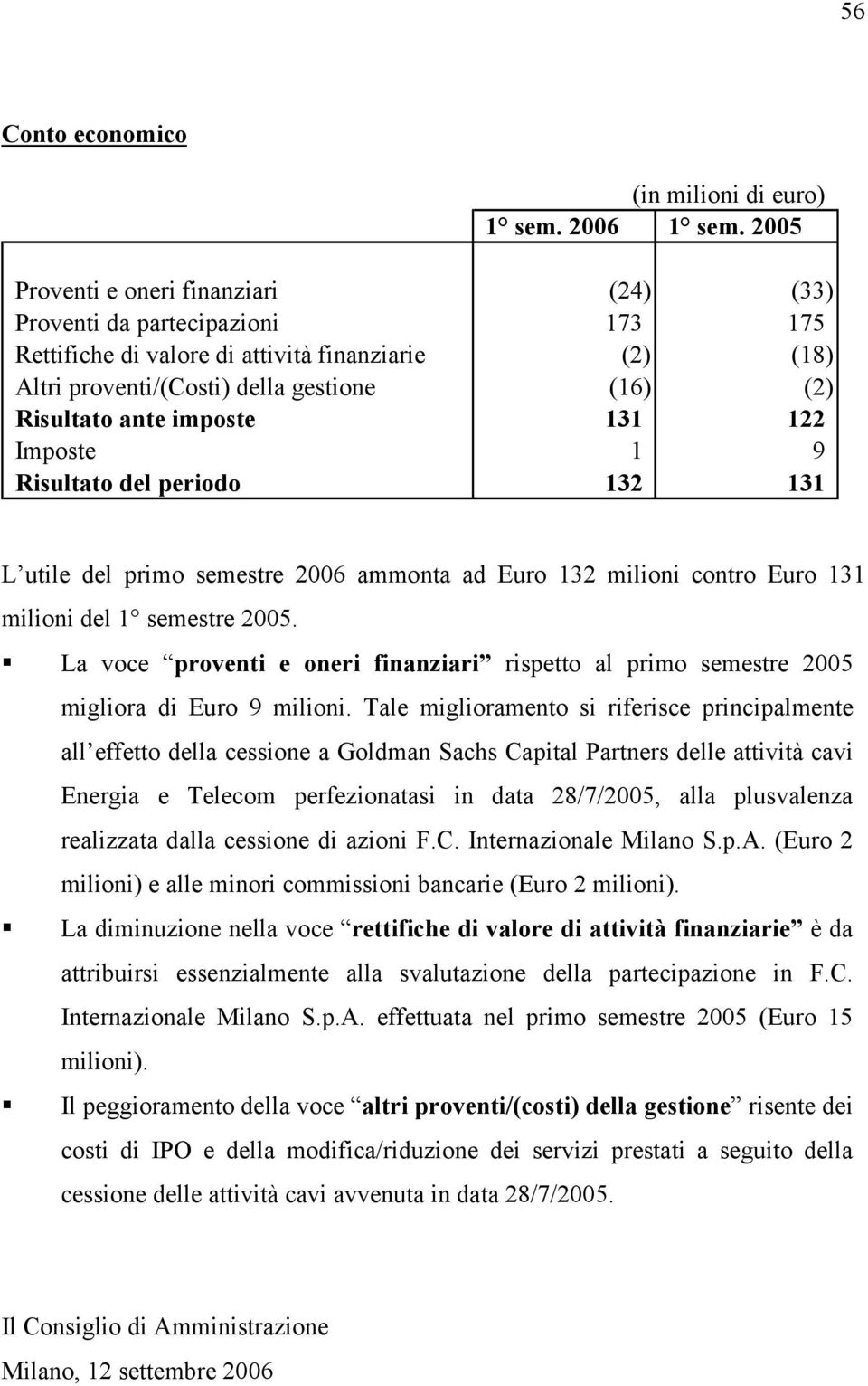 imposte 131 122 Imposte 1 9 Risultato del periodo 132 131 L utile del primo semestre 2006 ammonta ad Euro 132 milioni contro Euro 131 milioni del 1 semestre 2005.