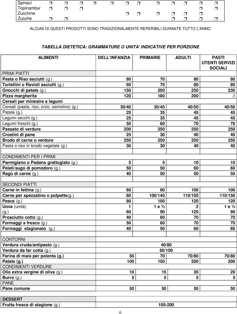 ) 150 200 250 230 Pizza margherita 120 180 200 // Cereali per minestre e legumi Cereali (pasta, riso, orzo, semolino) (g.) 30/40 30/40 40/50 40/50 Patate (g.) 25 35 45 45 Legumi secchi (g.