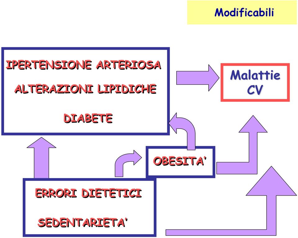 LIPIDICHE Malattie CV