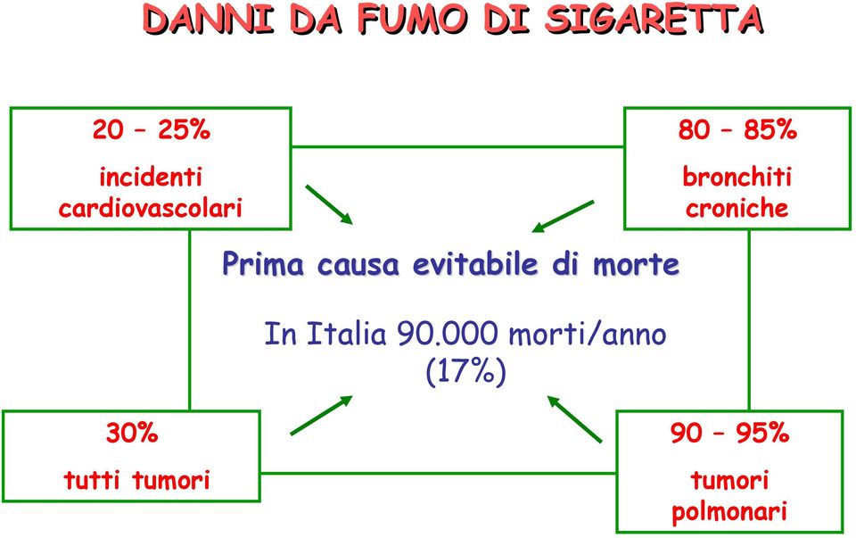 causa evitabile di morte In Italia 90.