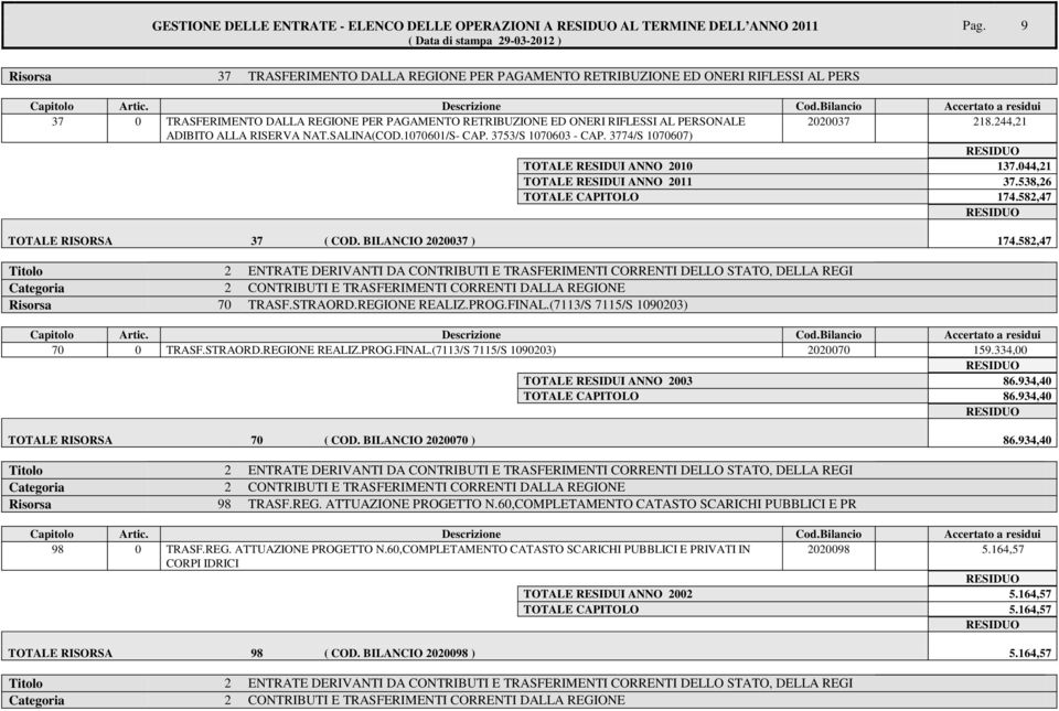 RISERVA NAT.SALINA(COD.1070601/S- CAP. 3753/S 1070603 - CAP. 3774/S 1070607) 2020037 218.244,21 TOTALE RESIDUI ANNO 2010 137.044,21 TOTALE RESIDUI ANNO 2011 37.538,26 TOTALE CAPITOLO 174.