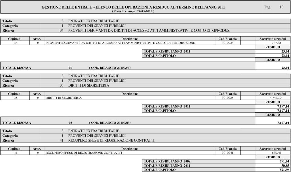 DIRITTI DI ACCESSO ATTI AMMINISTRATIVI E COSTO DI RIPRODUZIONE 3010034 387,82 TOTALE RESIDUI ANNO 2011 23,14 TOTALE CAPITOLO 23,14 TOTALE RISORSA 34 ( COD.