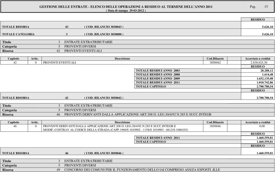 288,12 TOTALE RESIDUI ANNO 2008 1.614,48 TOTALE RESIDUI ANNO 2009 1.652.135,08 TOTALE RESIDUI ANNO 2011 1.018.742,86 TOTALE CAPITOLO 2.700.