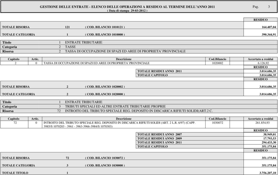 1020002 6.126,92 TOTALE RESIDUI ANNO 2011 3.014.686,35 TOTALE CAPITOLO 3.014.686,35 TOTALE RISORSA 2 ( COD. BILANCIO 1020002 ) 3.014.686,35 TOTALE CATEGORIA 2 ( COD. BILANCIO 1020000 ) 3.014.686,35 Titolo 1 ENTRATE TRIBUTARIE Categoria 3 TRIBUTI SPECIALI ED ALTRE ENTRATE TRIBUTARIE PROPRIE Risorsa 72 INTROITO DEL TRIBUTO SPECIALE REG.