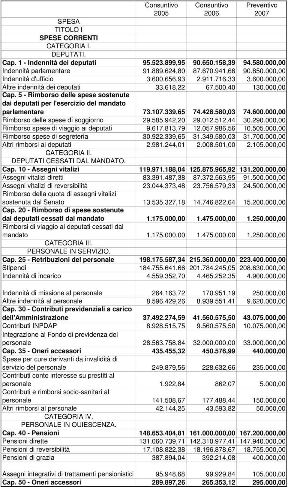 5 - Rimborso delle spese sostenute dai deputati per l'esercizio del mandato parlamentare 73.107.339,65 74.428.580,03 74.600.000,00 Rimborso delle spese di soggiorno 29.585.942,20 29.012.512,44 30.290.