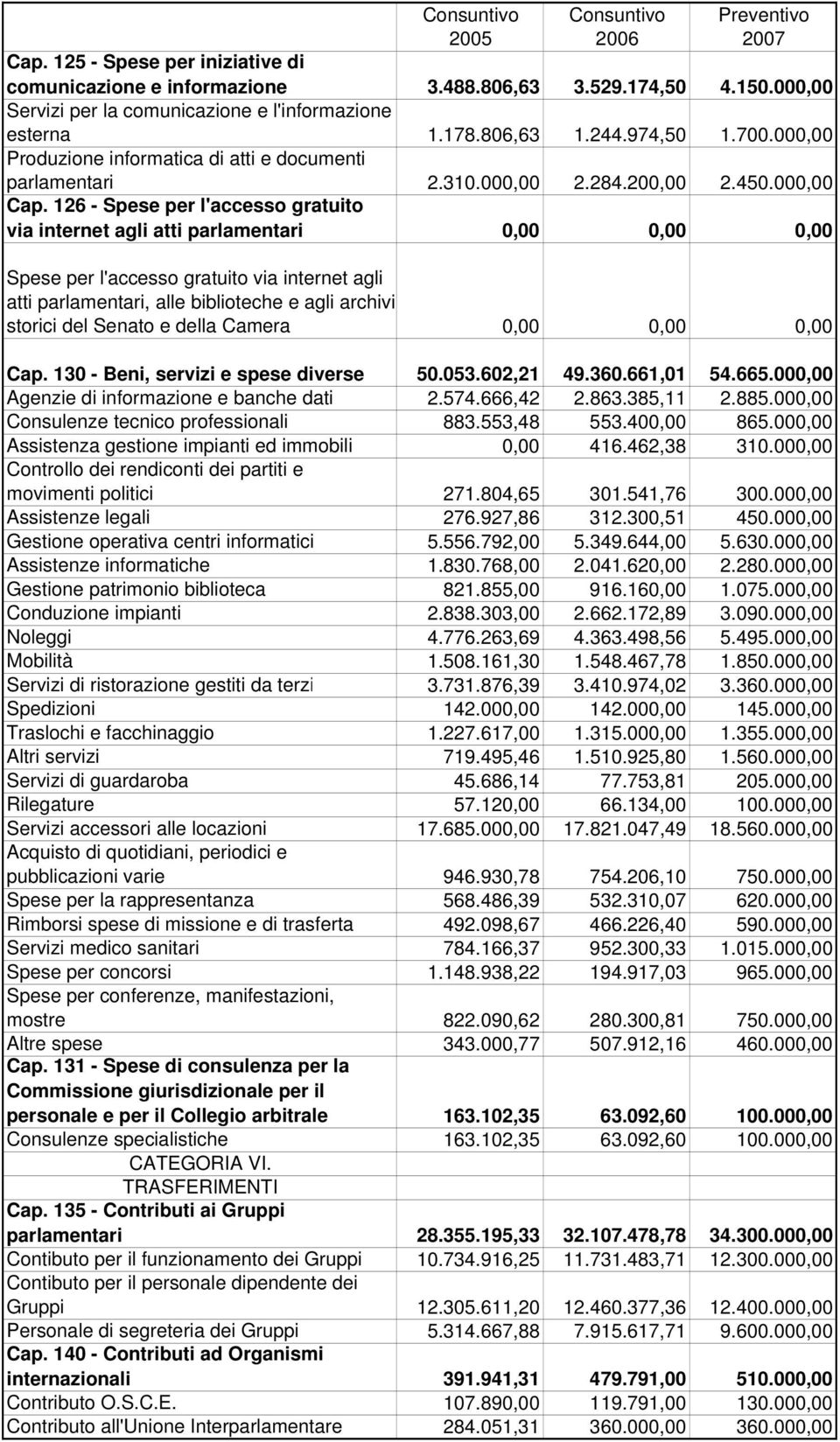 126 - Spese per l'accesso gratuito via internet agli atti parlamentari 0,00 0,00 0,00 Spese per l'accesso gratuito via internet agli atti parlamentari, alle biblioteche e agli archivi storici del