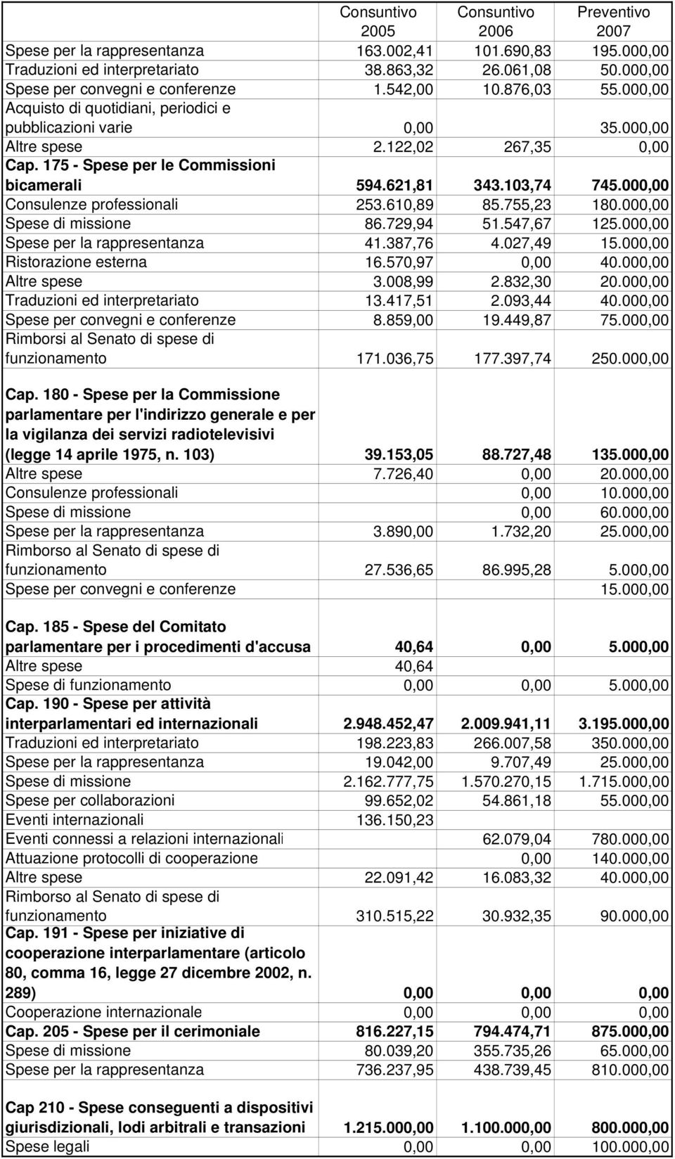 000,00 Consulenze professionali 253.610,89 85.755,23 180.000,00 Spese di missione 86.729,94 51.547,67 125.000,00 Spese per la rappresentanza 41.387,76 4.027,49 15.000,00 Ristorazione esterna 16.