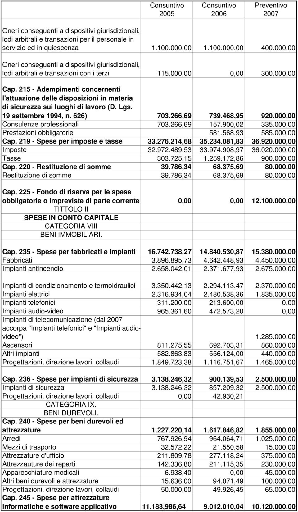 215 - Adempimenti concernenti l'attuazione delle disposizioni in materia di sicurezza sui luoghi di lavoro (D. Lgs. 19 settembre 1994, n. 626) 703.266,69 739.468,95 920.