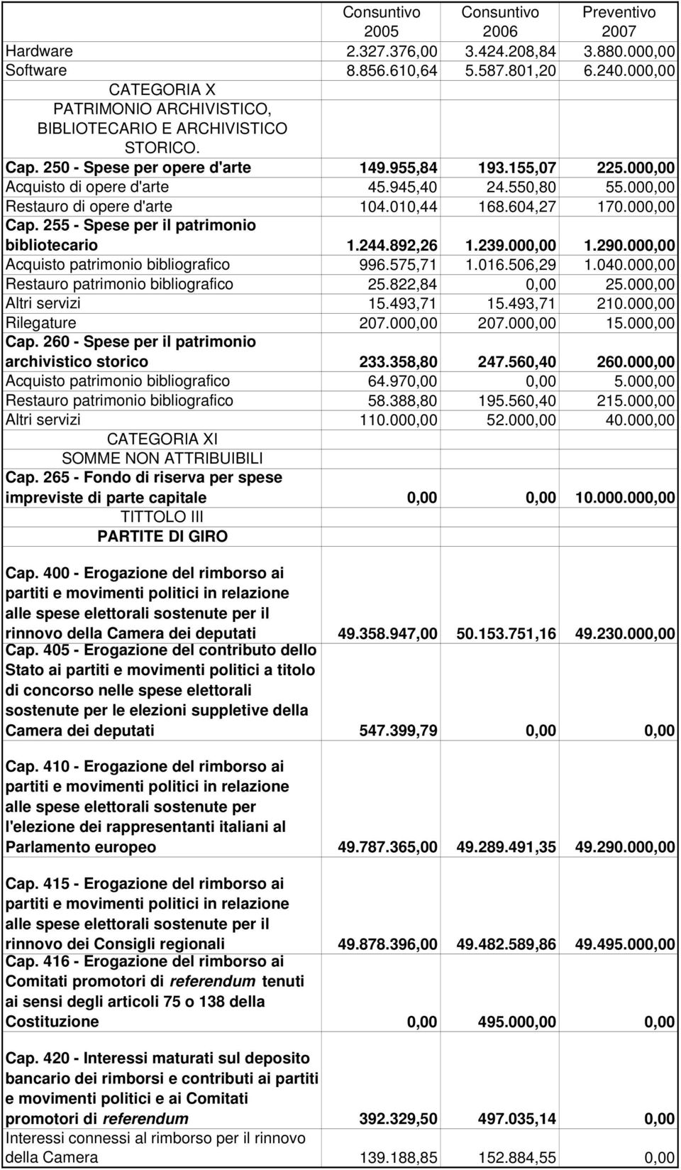 255 - Spese per il patrimonio bibliotecario 1.244.892,26 1.239.000,00 1.290.000,00 Acquisto patrimonio bibliografico 996.575,71 1.016.506,29 1.040.000,00 Restauro patrimonio bibliografico 25.