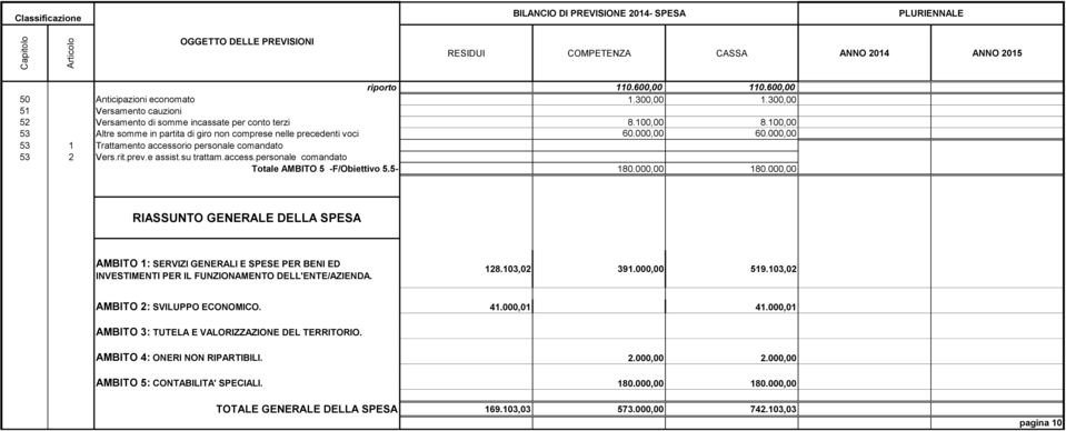 100,00 53 Altre somme in partita di giro non comprese nelle precedenti voci 60.000,00 60.000,00 53 1 Trattamento accessorio personale comandato 53 2 Vers.rit.prev.e assist.su trattam.access.personale comandato Totale AMBITO 5 -F/Obiettivo 5.