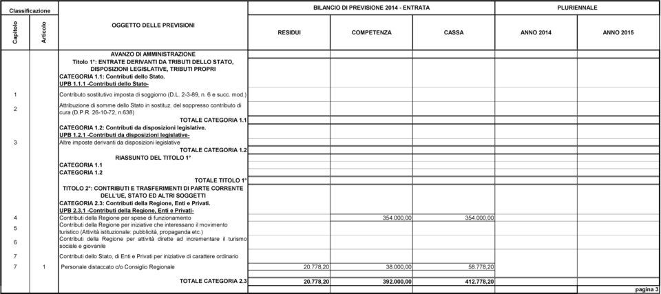 6 e succ. mod.) 2 Attribuzione di somme dello Stato in sostituz. del soppresso contributo di cura (D.P.R. 26-10-72, n.638) TOTALE CATEGORIA 1.1 CATEGORIA 1.2: Contributi da disposizioni legislative.