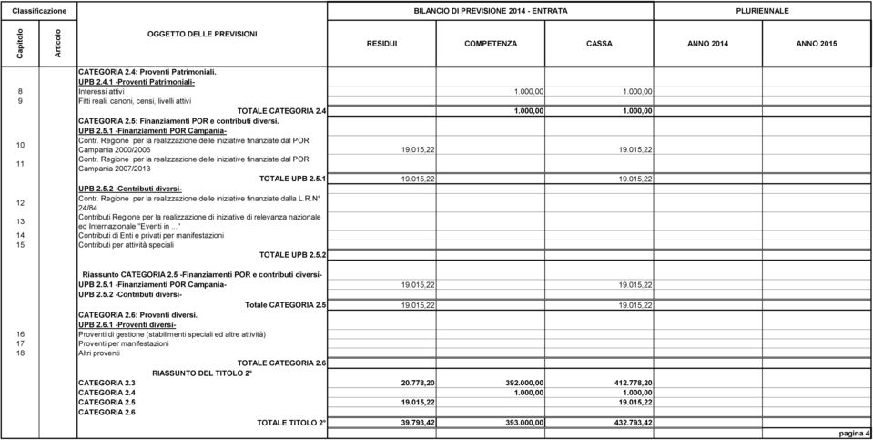 Regione per la realizzazione delle iniziative finanziate dal POR Campania 2000/2006 19.015,22 19.015,22 11 Contr.