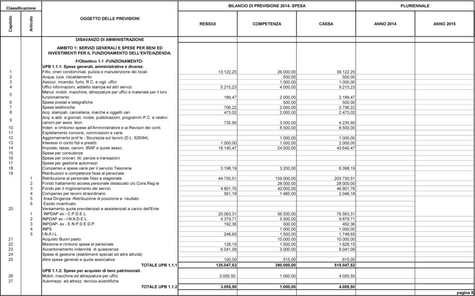 1 Fitto, oneri condominiali, pulizia e manutenzione dei locali 13.122,25 26.000,00 39.122,25 2 Acqua, luce, riscaldamento 500,00 500,00 3 Assicur. incendio, furto, R.C. e vigil. uffici 1.000,00 1.