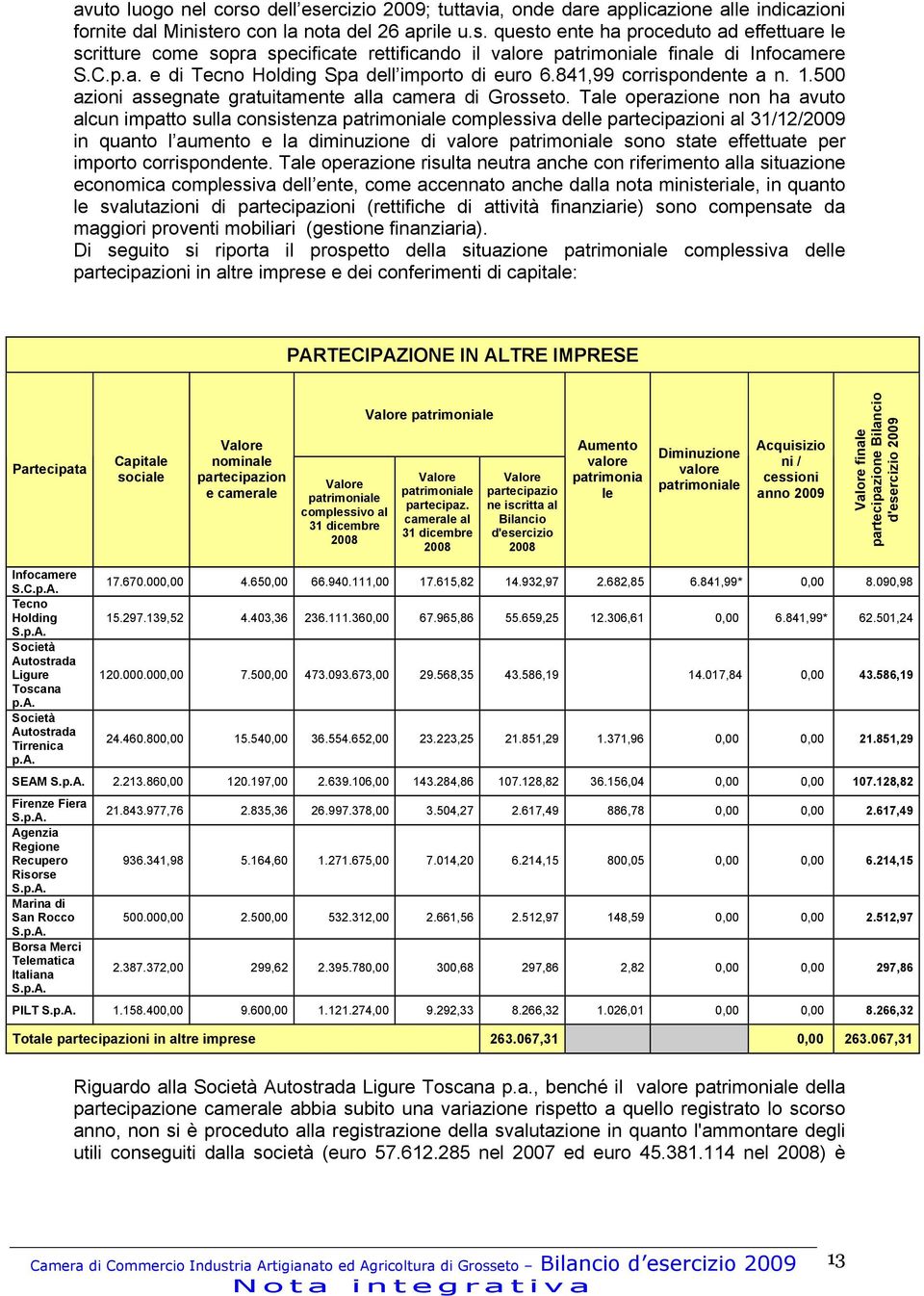 Tale operazione non ha avuto alcun impatto sulla consistenza patrimoniale complessiva delle partecipazioni al 31/12/2009 in quanto l aumento e la diminuzione di valore patrimoniale sono state