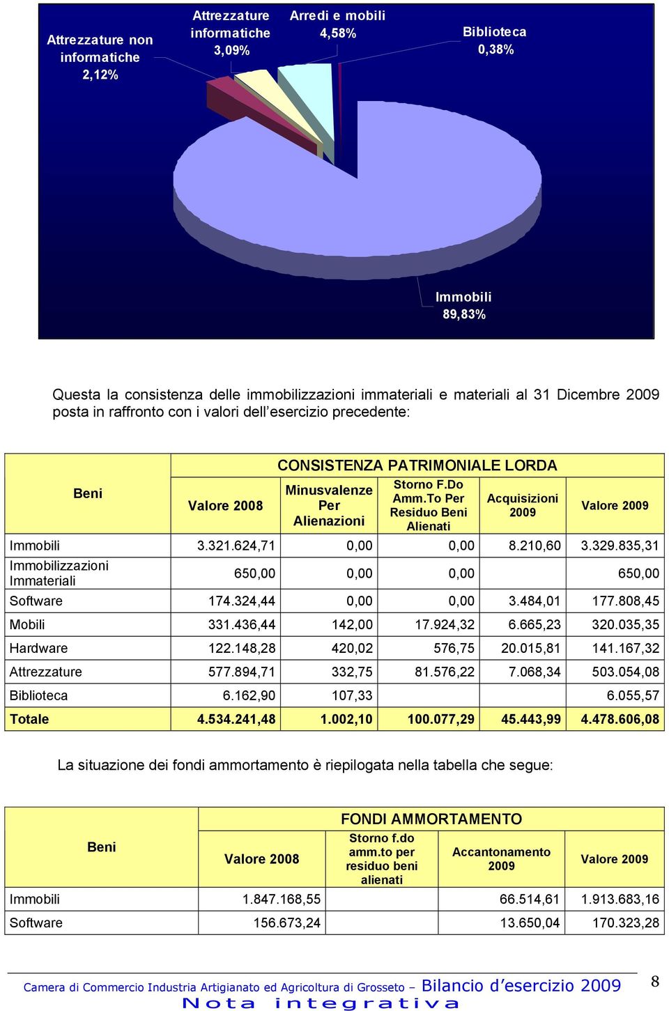 To Per Residuo Beni Alienati Acquisizioni 2009 Valore 2009 Immobili 3.321.624,71 0,00 0,00 8.210,60 3.329.835,31 Immobilizzazioni Immateriali 650,00 0,00 0,00 650,00 Software 174.324,44 0,00 0,00 3.