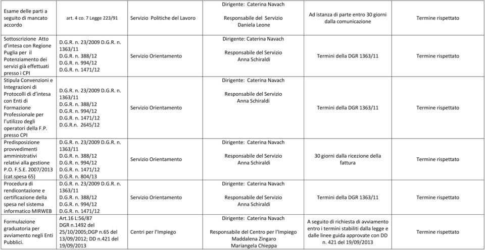 e Integrazioni di Protocolli di d intesa con Enti di Formazione per l utilizzo degli operatori della F.P. presso CPI Predisposizione provvedimenti amministrativi relativi alla gestione P.O. F.S.E. 2007/2013 (cat.