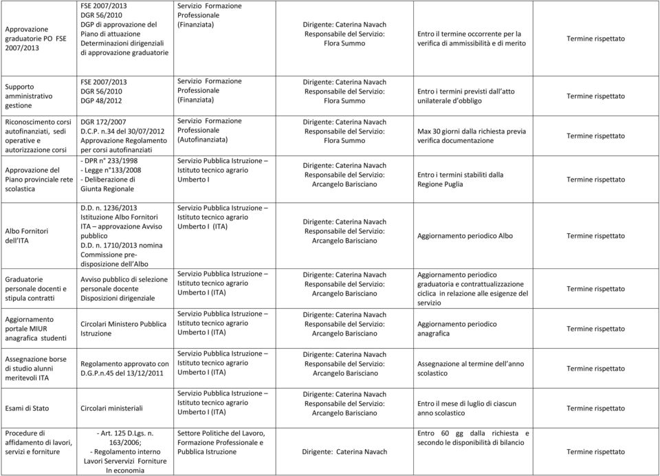 corsi DGR 172/2007 D.C.P. n.