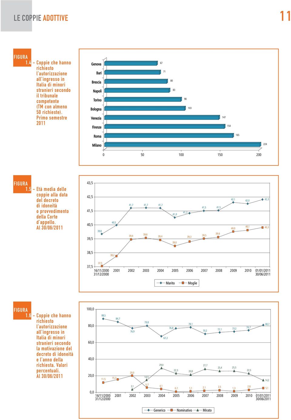 5 - Età media delle coppie alla data del decreto di idoneità o provvedimento della Corte d appello.