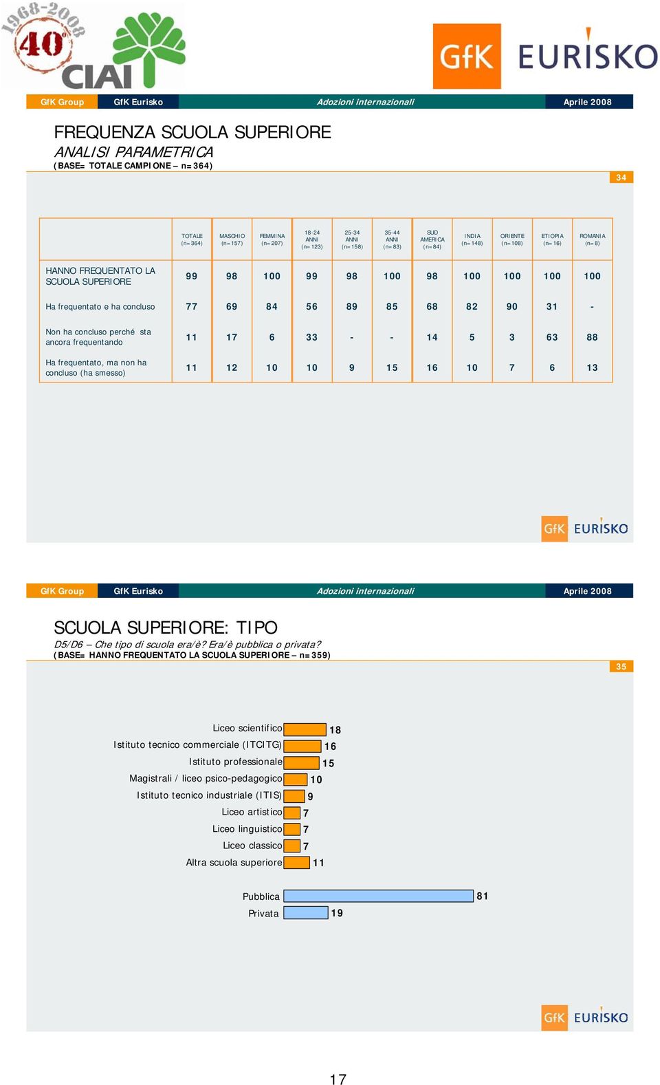 Che tipo di scuola era/è? Era/è pubblica o privata?