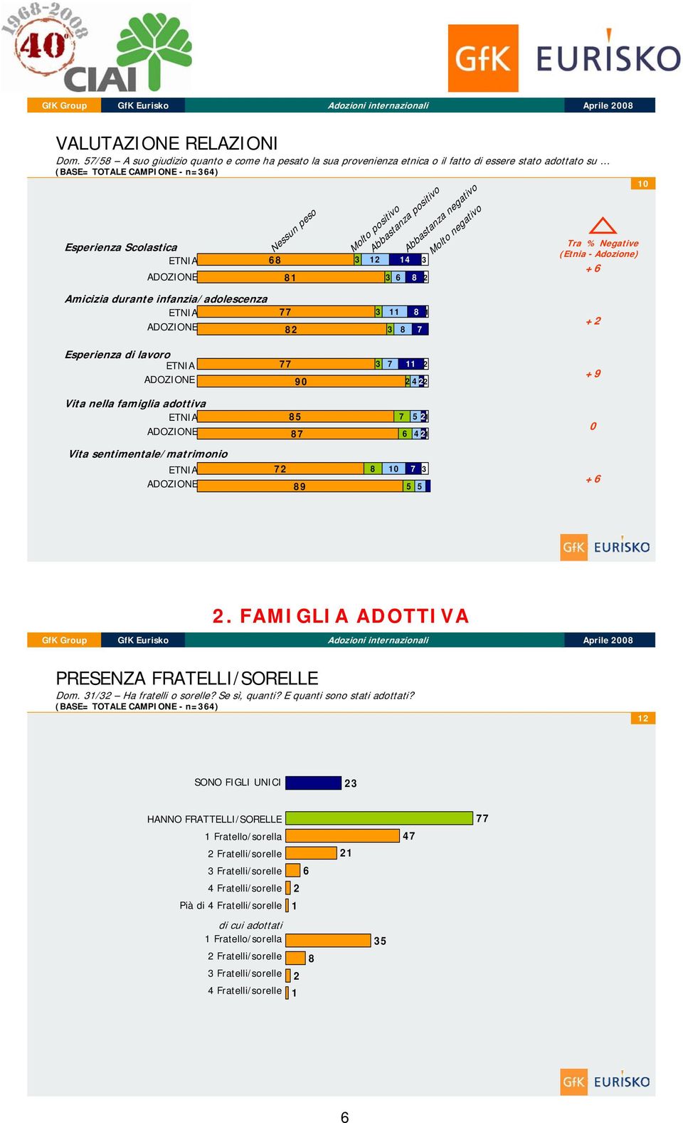 Molto positivo Abbastanza positivo Molto negativo Tra % Negative (Etnia Adozione) + 0 Amicizia durante infanzia/adolescenza ETNIA ADOZIONE + Esperienza di lavoro ETNIA ADOZIONE 0 + Vita nella