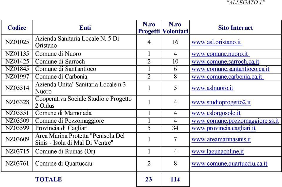 3 Nuoro 1 5 www.aslnuoro.it NZ03328 Cooperativa Sociale Studio e Progetto 2 Onlus 1 4 www.studioprogetto2.it NZ03351 Comune di Mamoiada 1 4 www.cslorgosolo.it NZ03509 Comune di Pozzomaggiore 1 4 www.