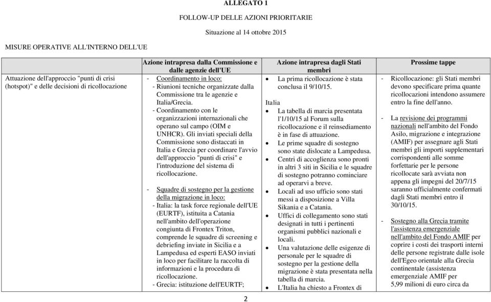 - Coordinamento con le organizzazioni internazionali che operano sul campo (OIM e UNHCR).