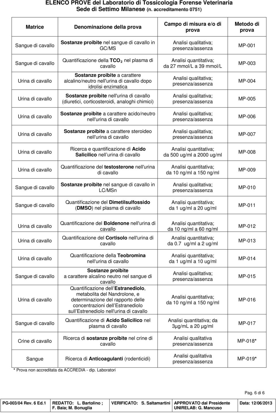 di da 27 mmol/l a 39 mmol/l MP-003 Sostanze proibite a carattere alcalino/neutro nell'urina dopo idrolisi enzimatica MP-004 Sostanze proibite nell'urina (diuretici, corticosteroidi, analoghi chimici)