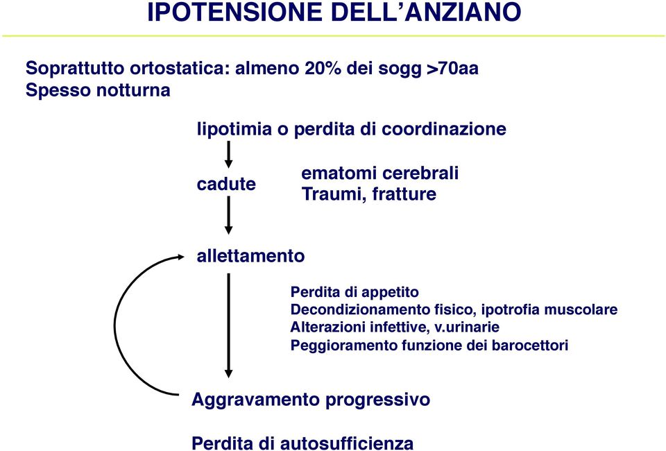 Perdita di appetito! Decondizionamento fisico, ipotrofia muscolare! Alterazioni infettive, v.