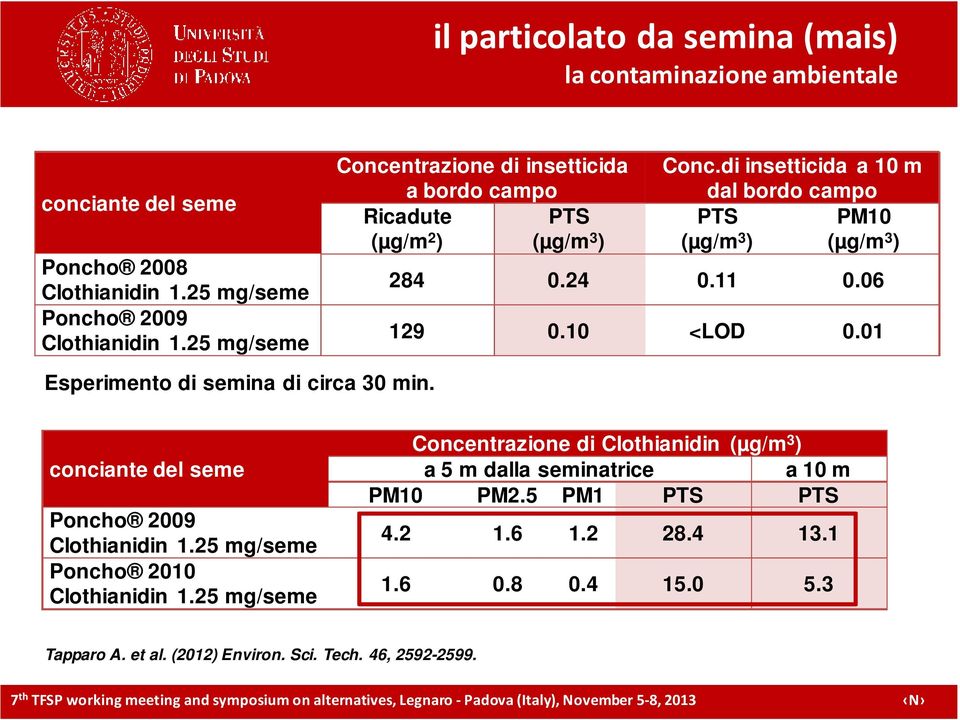 24 0.11 0.06 129 0.10 <LOD 0.01 Esperimento di semina di circa 30 min. conciante del seme Poncho 2009 Clothianidin 1.25 mg/seme Poncho 2010 Clothianidin 1.