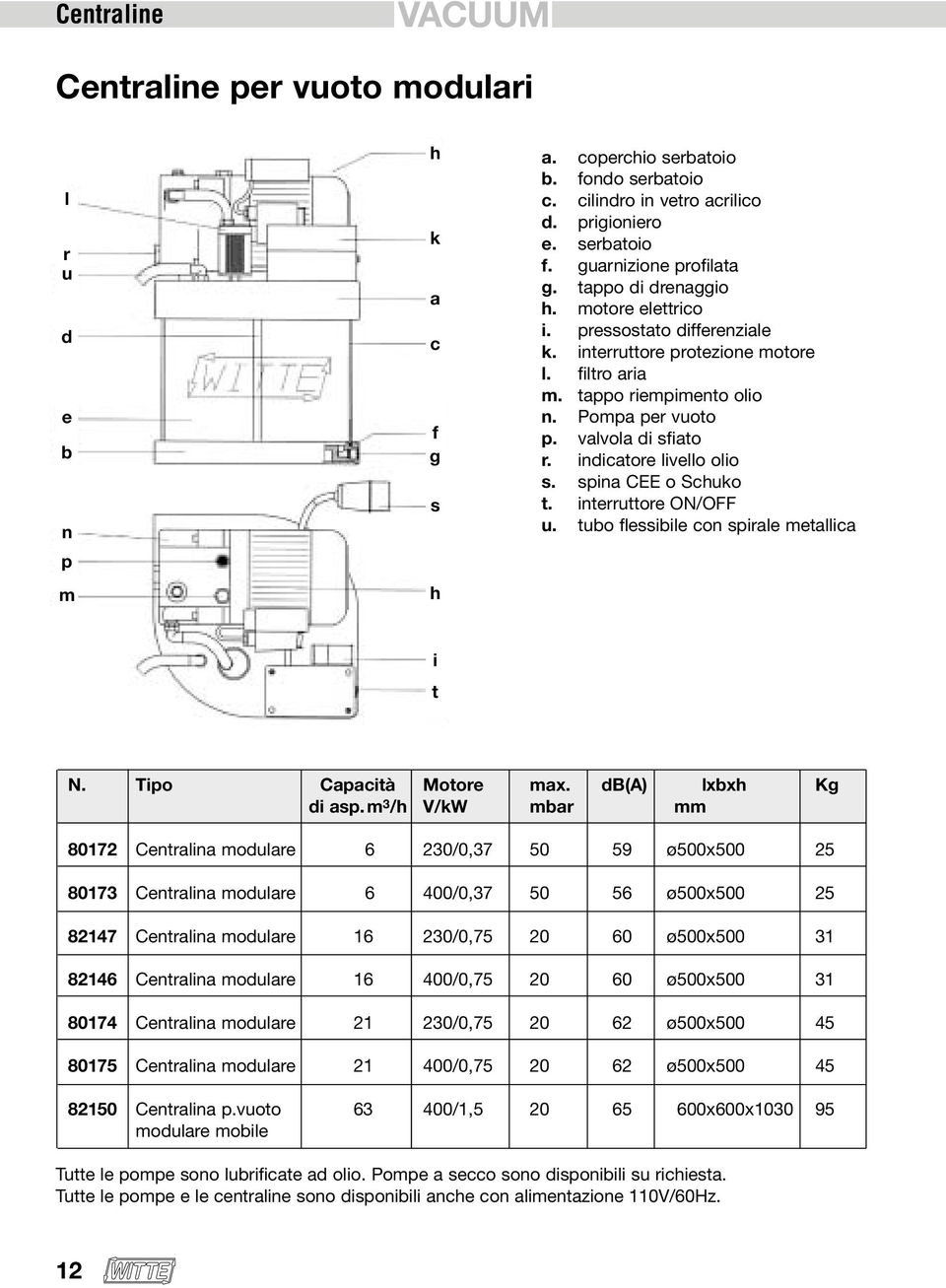 valvola di sfiato r. indicatore livello olio s. spina CEE o Schuko t. interruttore ON/OFF u. tubo flessibile con spirale metallica i t N. Tipo Capacità Motore max. db(a) lxbxh Kg di asp.
