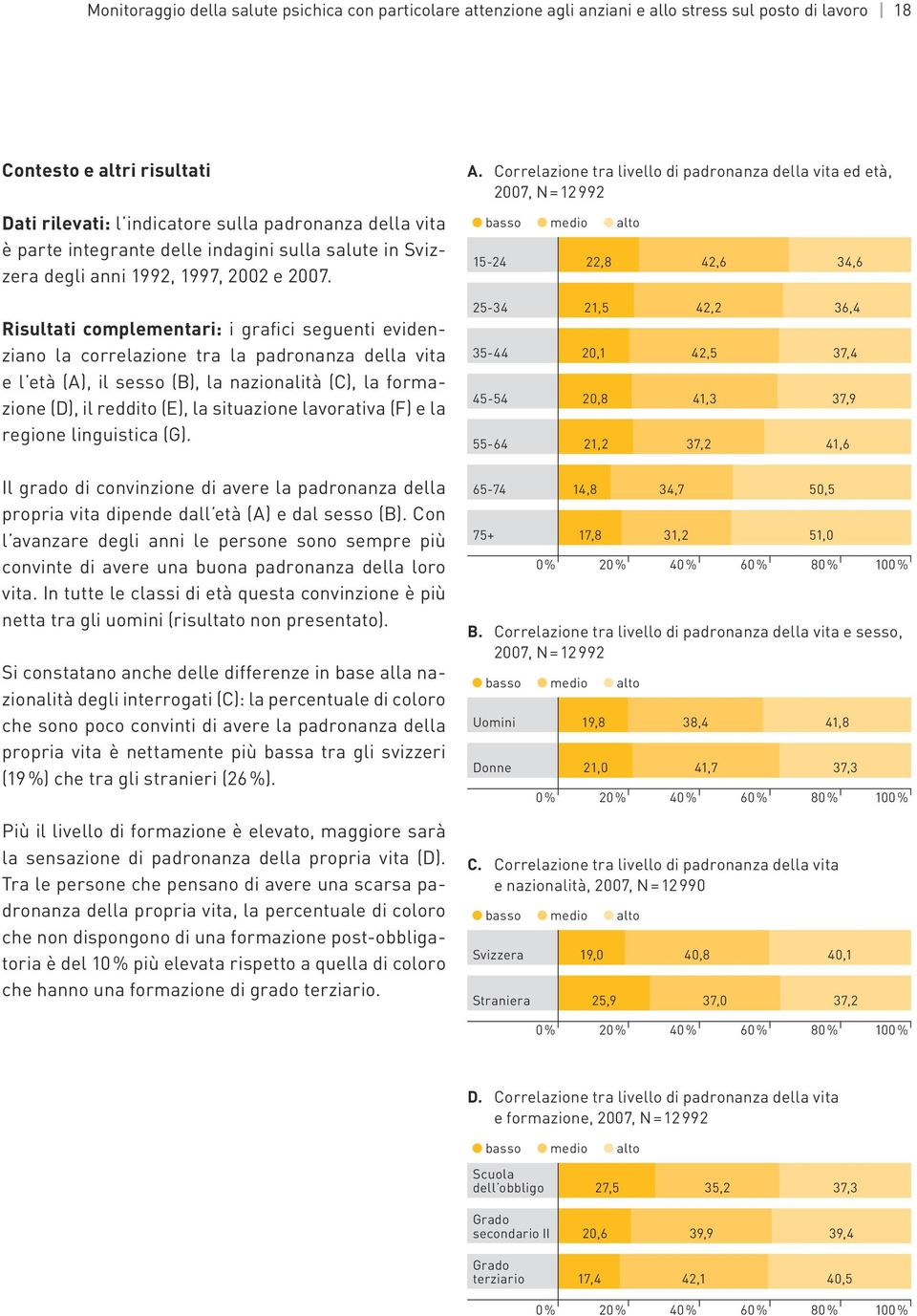 Correlazione tra livello di padronanza della vita ed età, 2007, N = 12 992 basso medio alto 15-24 22,8 42,6 34,6 Risultati complementari: i grafici seguenti evidenziano la correlazione tra la