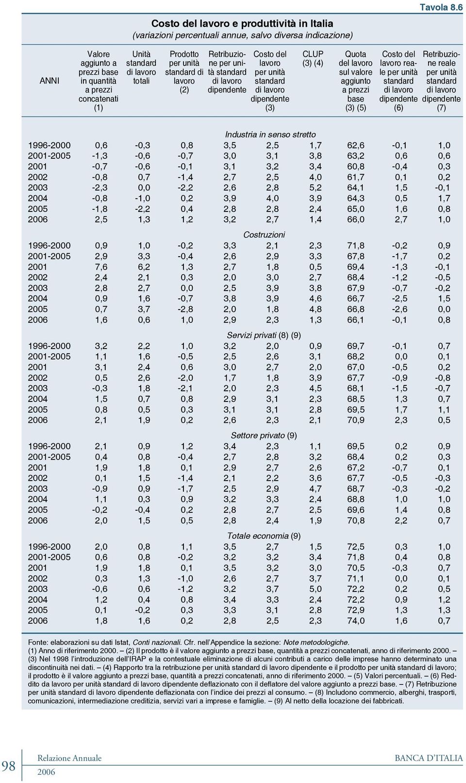 dipendente Costo del lavoro per unità standard di lavoro dipendente (3) CLUP (3) (4) Quota del lavoro sul valore aggiunto a prezzi base (3) (5) Costo del lavoro reale per unità standard di lavoro