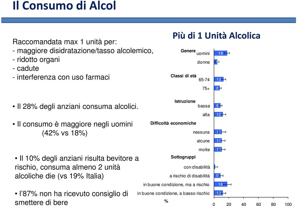 Il consumo è maggiore negli uomini (42% vs 18%) Istruzione bassa alta Difficoltà economiche nessuna alcune 9 12 11 11 Il 10% degli anziani risulta bevitore a rischio, consuma