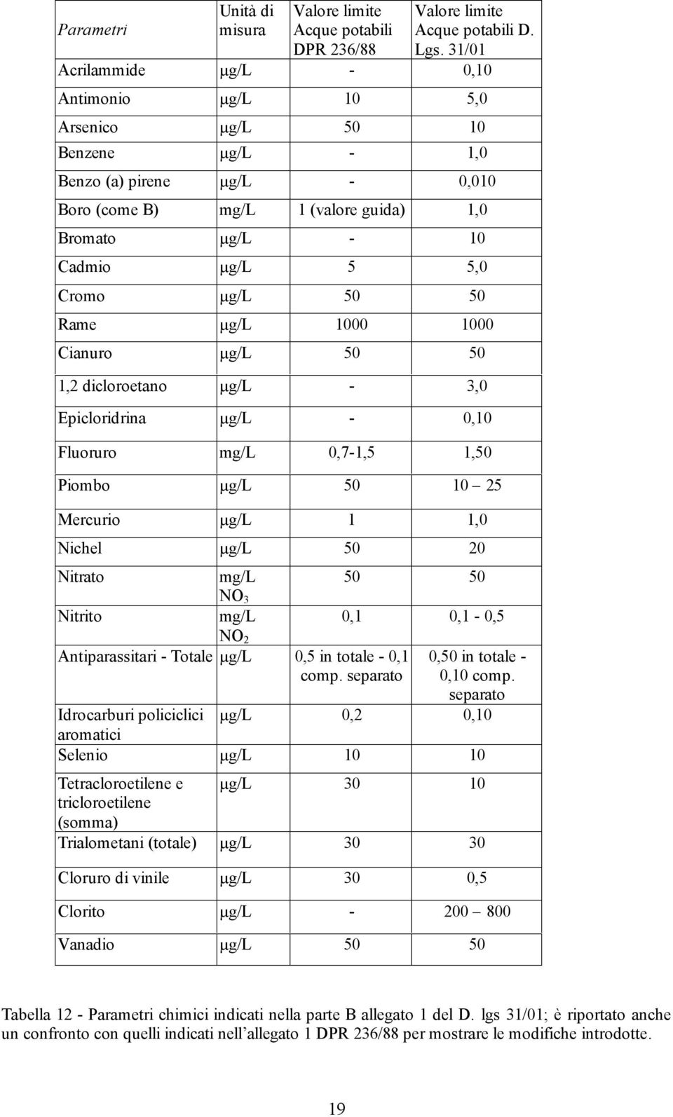 Cromo µg/l 50 50 Rame µg/l 1000 1000 Cianuro µg/l 50 50 1,2 dicloroetano µg/l - 3,0 Epicloridrina µg/l - 0,10 Fluoruro mg/l 0,7-1,5 1,50 Piombo µg/l 50 10 25 Mercurio µg/l 1 1,0 Nichel µg/l 50 20