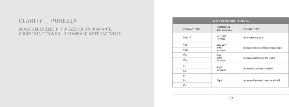 Internamente puro VVS1 VVS2 VS1 VS2 SI1 SI2 P1 P2 P3 Very Very Small Inclusion Very Small Inclusion Small Inclusion